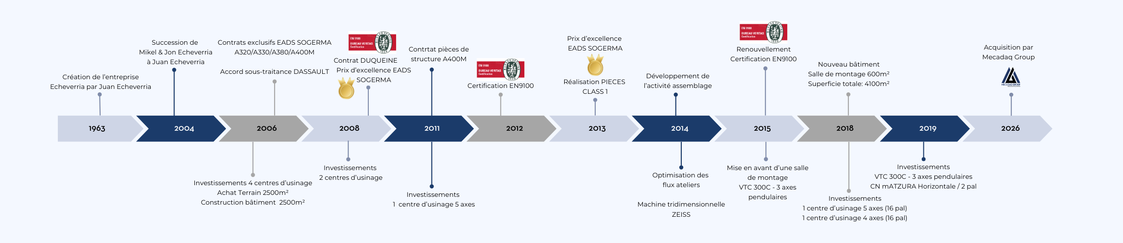 Frise Chronologique Echeverria (1)